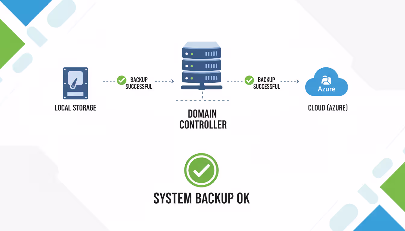 domain controller backup system, showing connections to local storage and cloud backup, with success icons