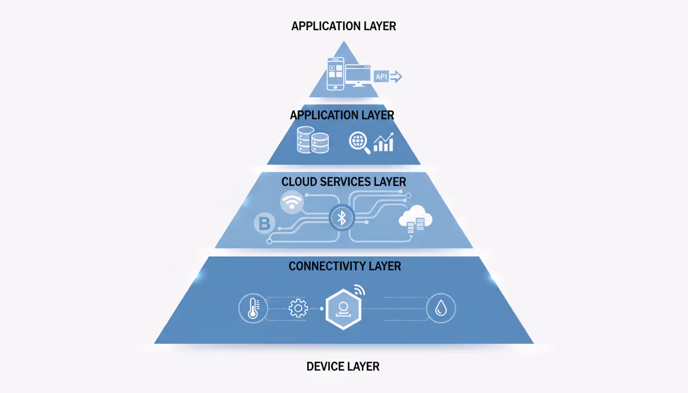 Pyramid diagram of IoT cloud architecture layers (Device, Connectivity, Cloud Services, Application)