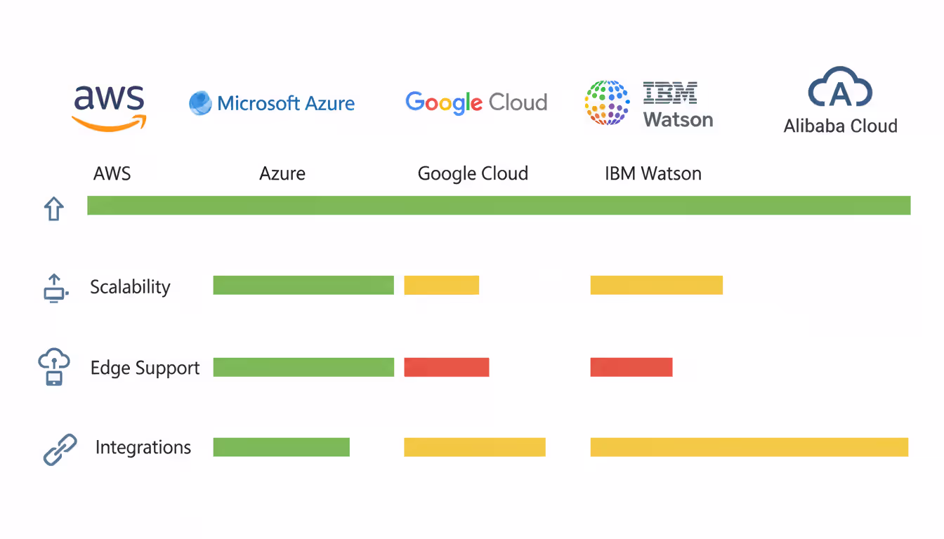 Infographic comparing leading IoT cloud platforms (AWS, Azure, Google Cloud, IBM Watson IoT)