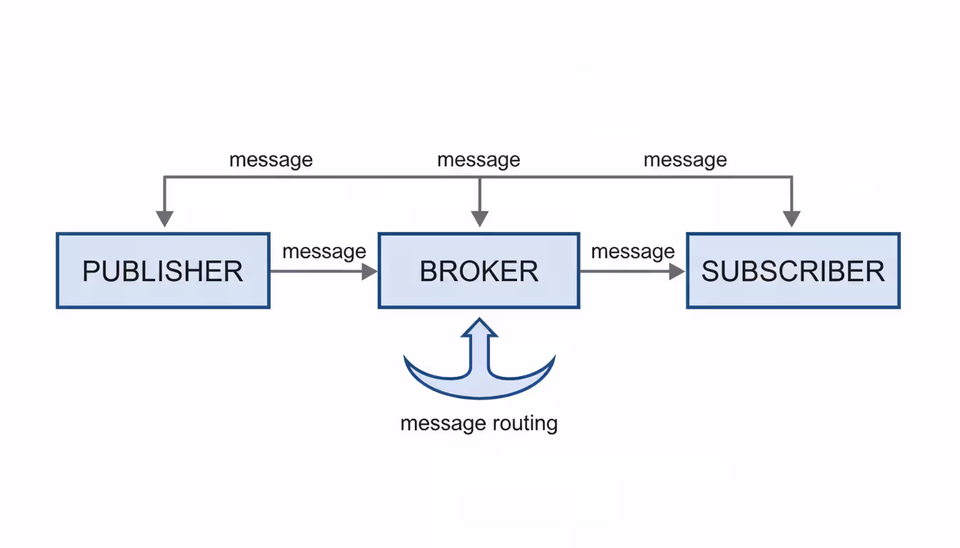 MQTT broker diagram with publisher and subscriber arrows.