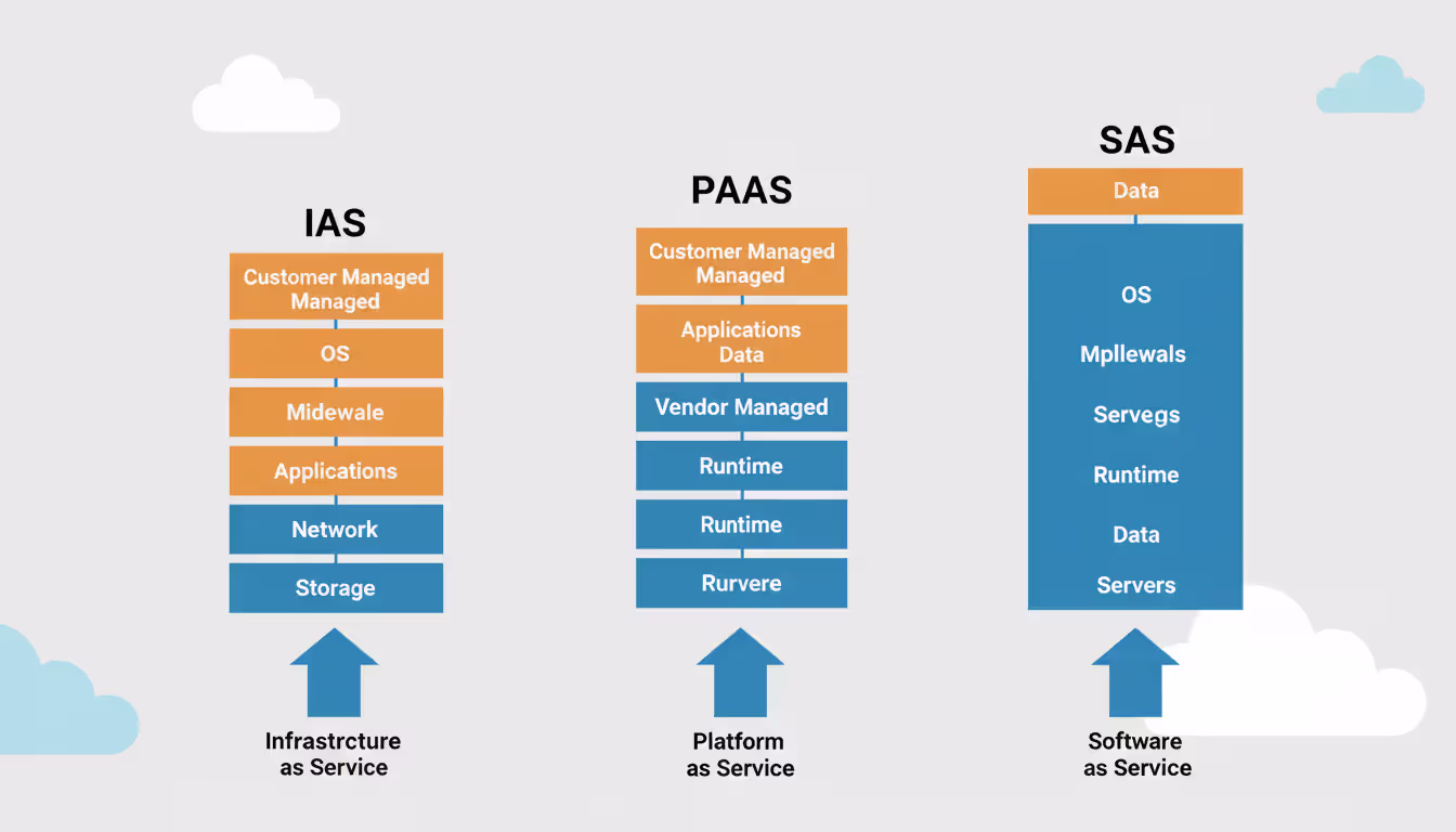 Comparison diagram of IaaS PaaS and SaaS models showing provider versus customer responsibility layers
