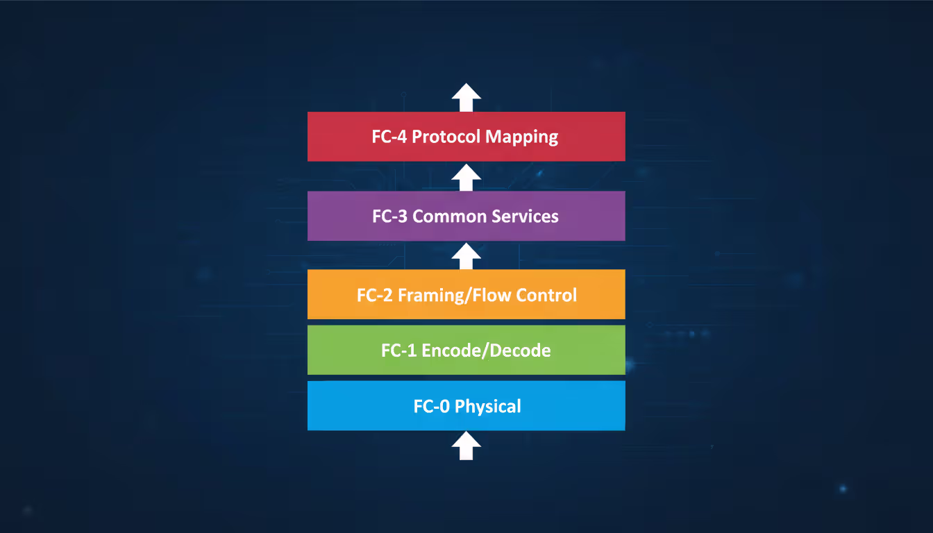 Infographic diagram showing five Fibre Channel protocol layers FC-0 through FC-4 stacked vertically with labels and data flow arrows on dark blue background