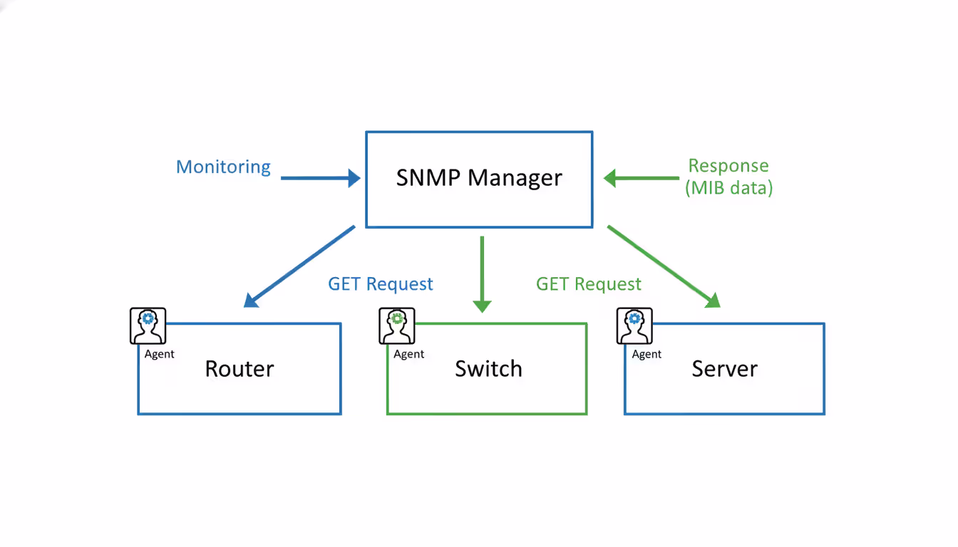 Diagram showing SNMP manager-agent architecture with GET requests and MIB data responses between monitoring server and network devices