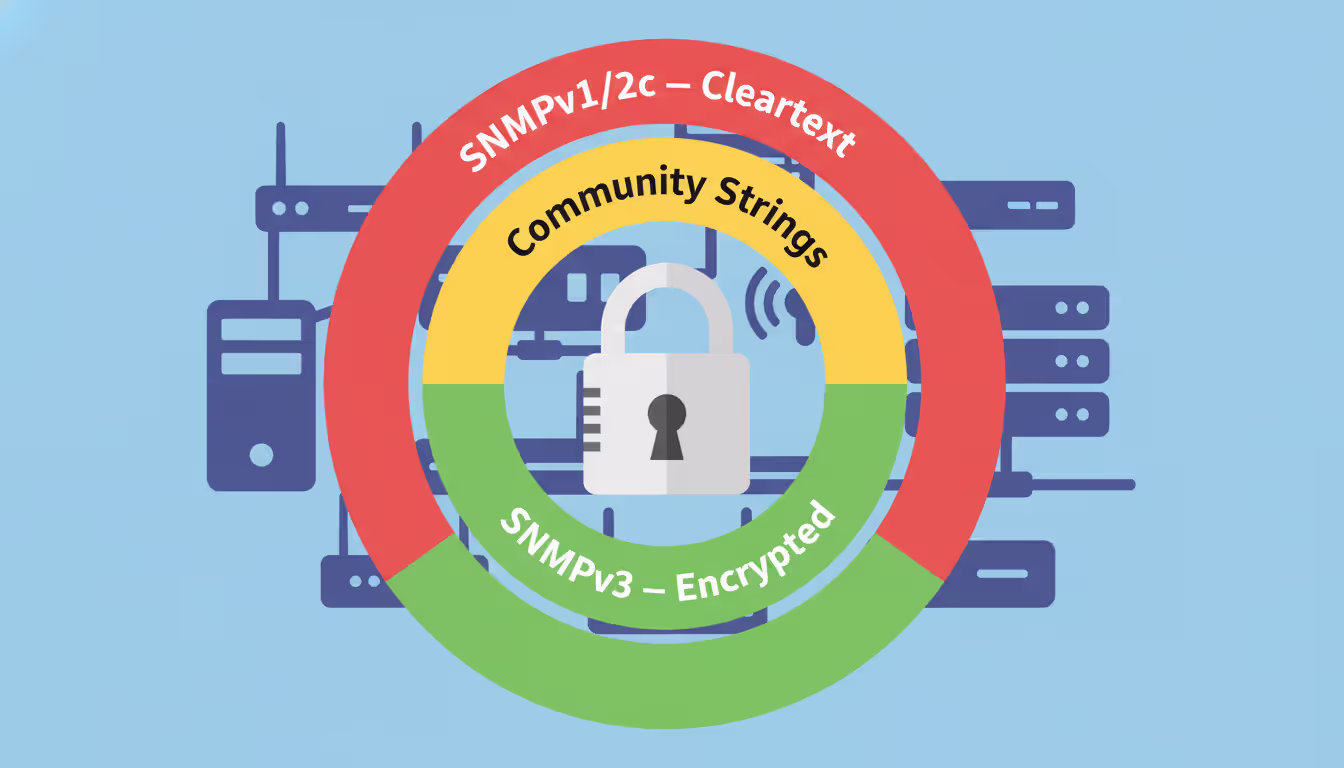 Infographic comparing SNMP security levels showing cleartext SNMPv1 v2c versus encrypted SNMPv3 with lock icon and layered protection visualization