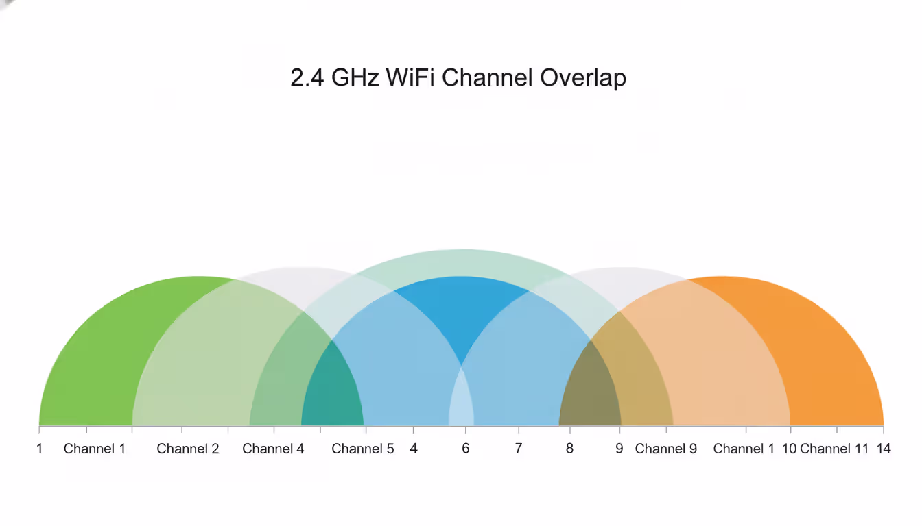 Infographic showing 2.4 GHz WiFi channel overlap with channels 1, 6, and 11 highlighted as non-overlapping in green, blue, and orange