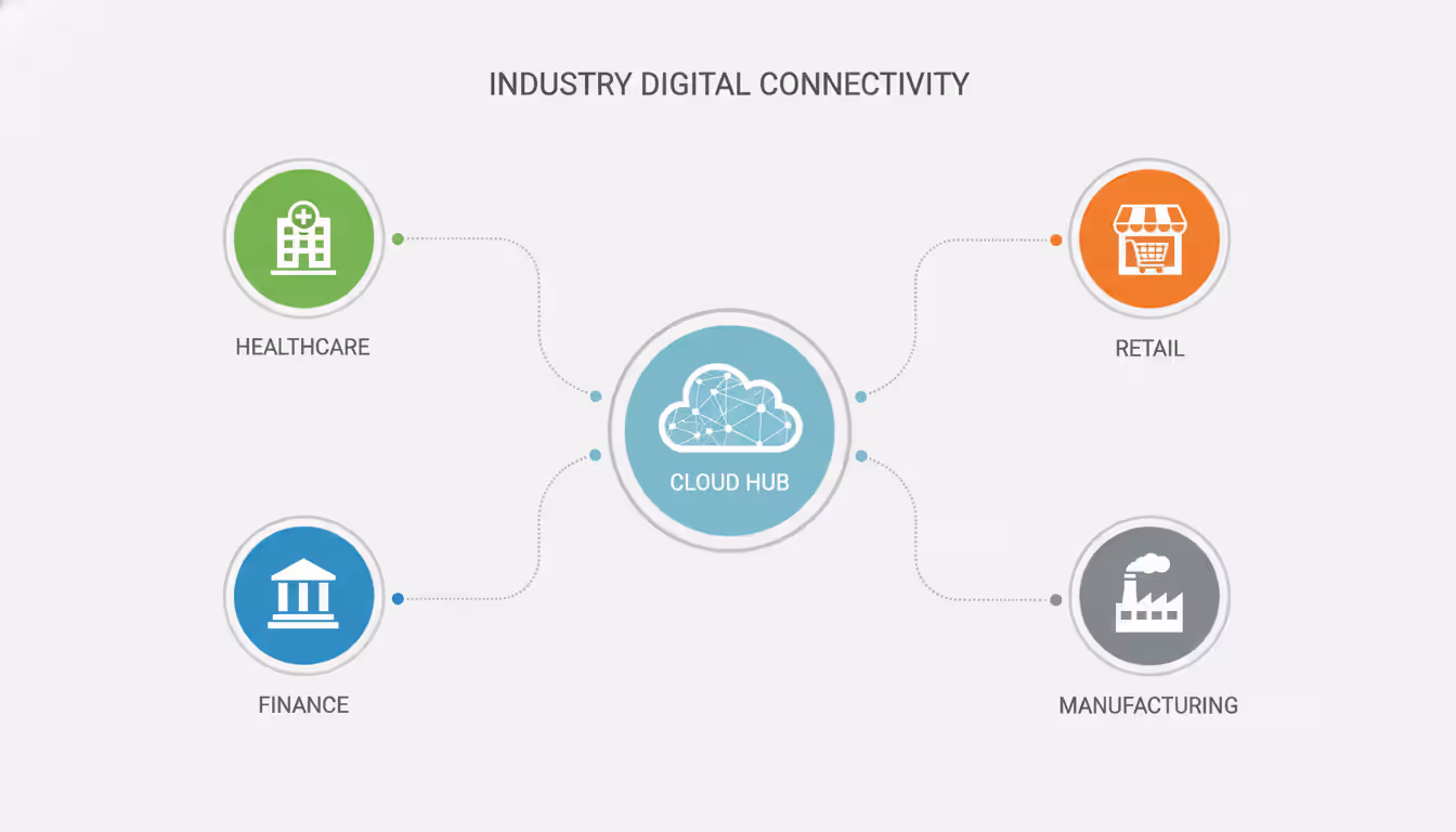 Infographic showing healthcare, finance, retail, and manufacturing industries connected by data transfer lines to a central cloud hub with minimalist industry icons on light background