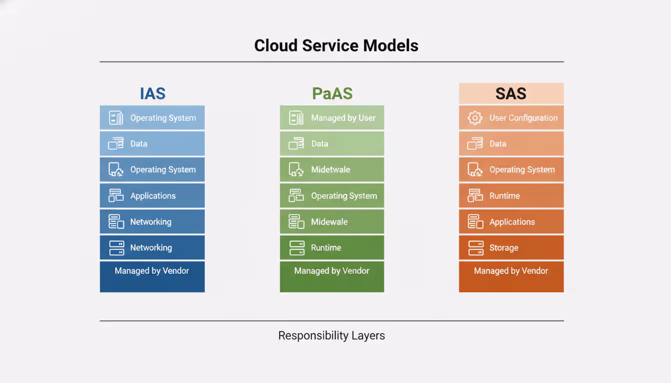 Infographic comparing IaaS PaaS and SaaS cloud service models showing responsibility layers for user and provider