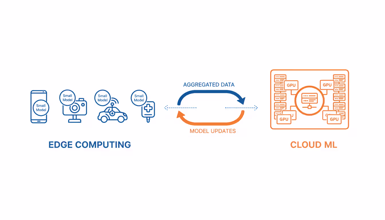 Comparison diagram of edge computing devices on the left and cloud data center on the right, with bidirectional arrows showing model updates and data exchange