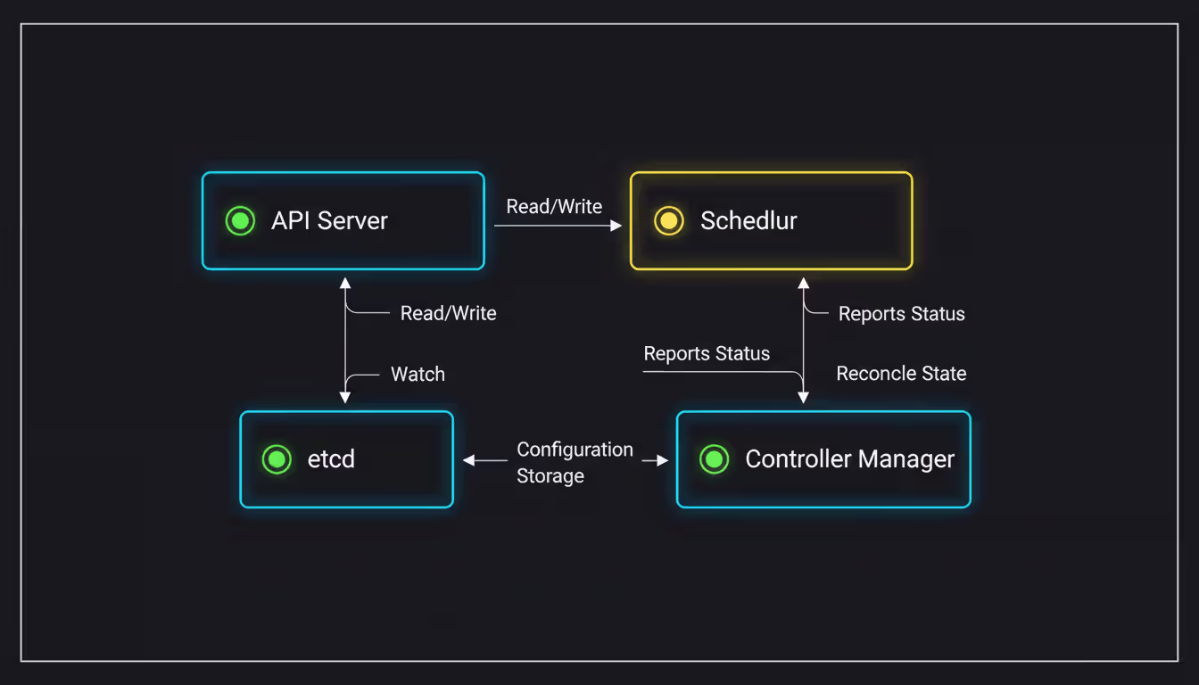 Kubernetes control plane architecture diagram showing API Server, etcd, Scheduler, and Controller Manager components connected with data flow arrows and health status indicators